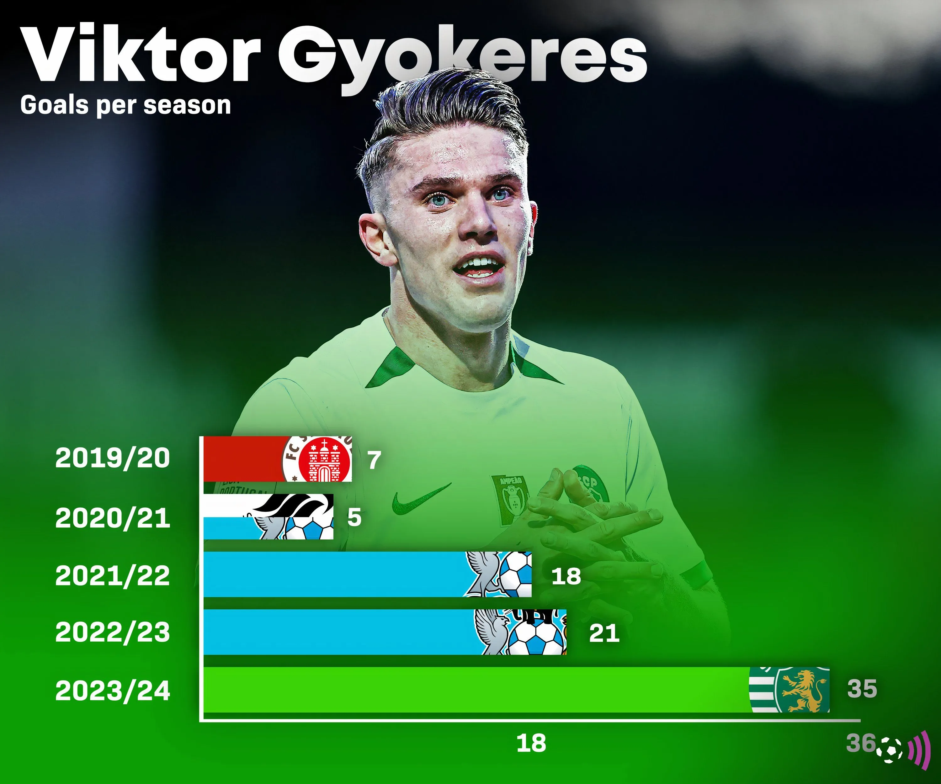 Biểu đồ bàn thắng của Viktor Gyokeres qua các mùa giải