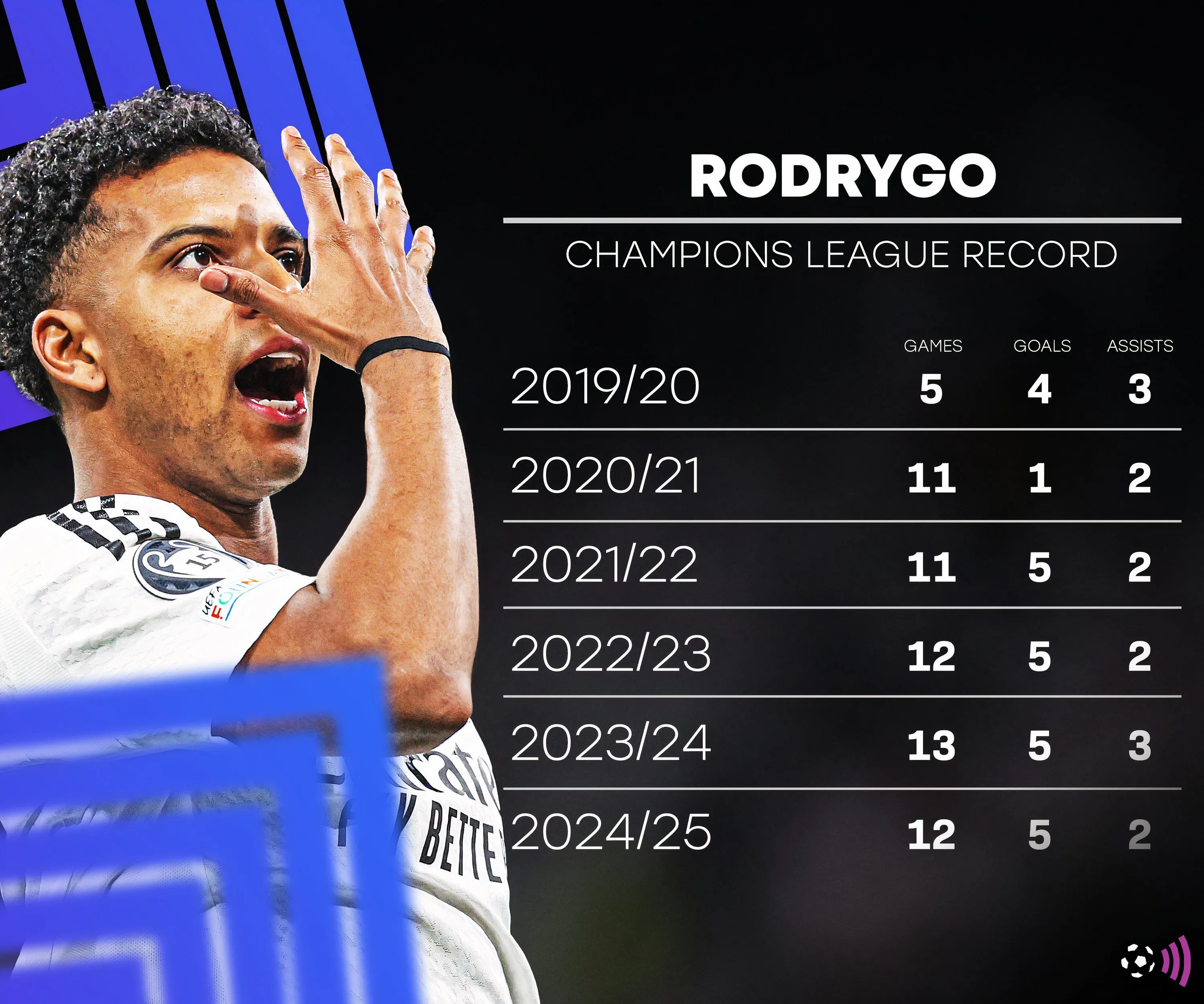 Rodrygo ăn mừng bàn thắng cho Real Madrid