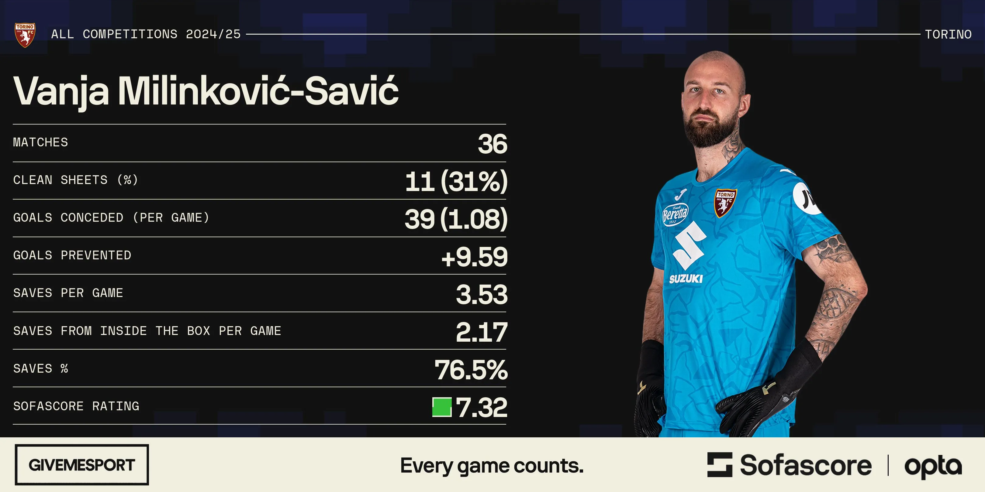 Thống kê ấn tượng của thủ môn Vanja Milinkovic-Savic mùa giải 2024-25