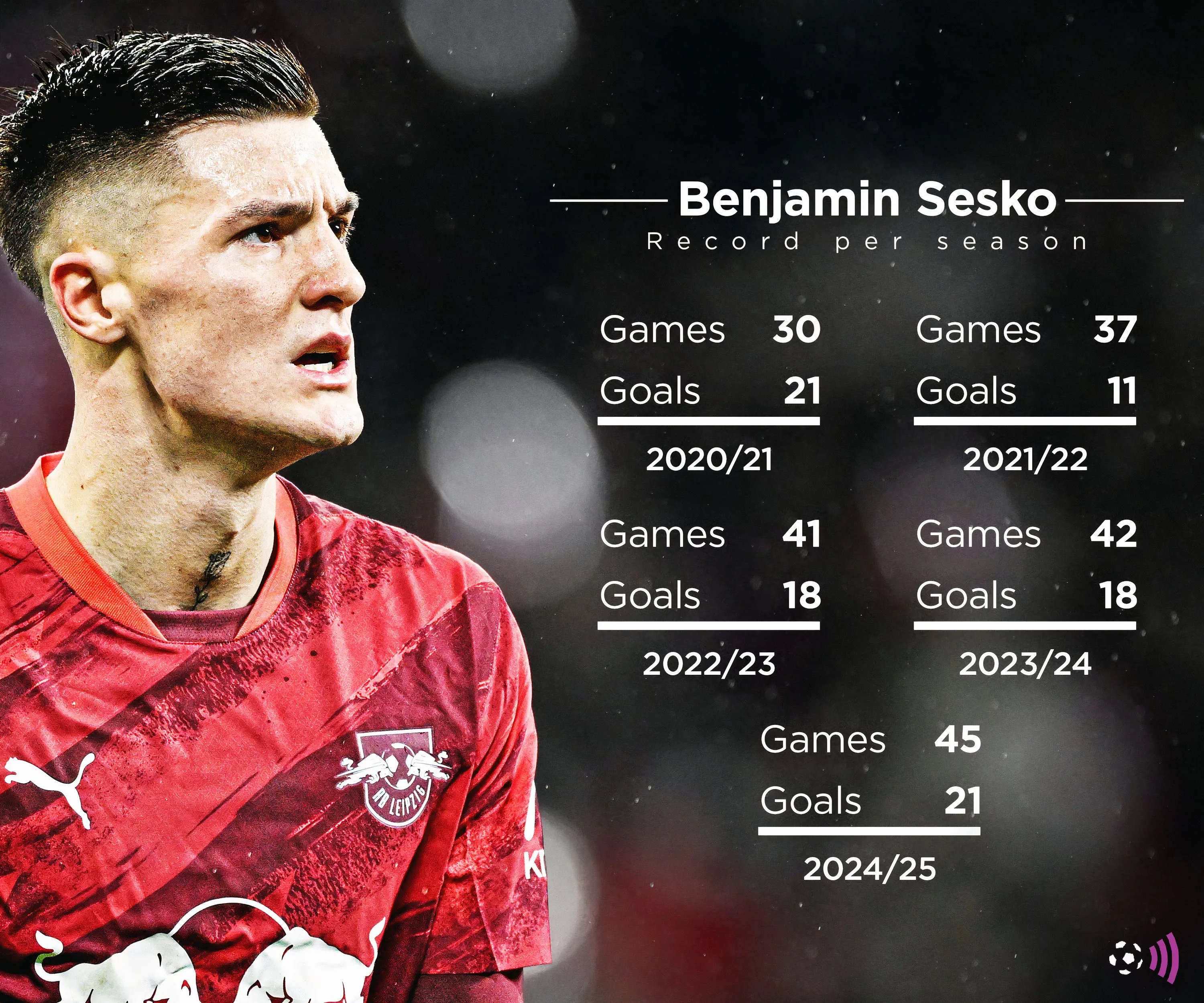 Thống kê sự nghiệp ấn tượng của Benjamin Sesko, mục tiêu tiền đạo của Manchester United