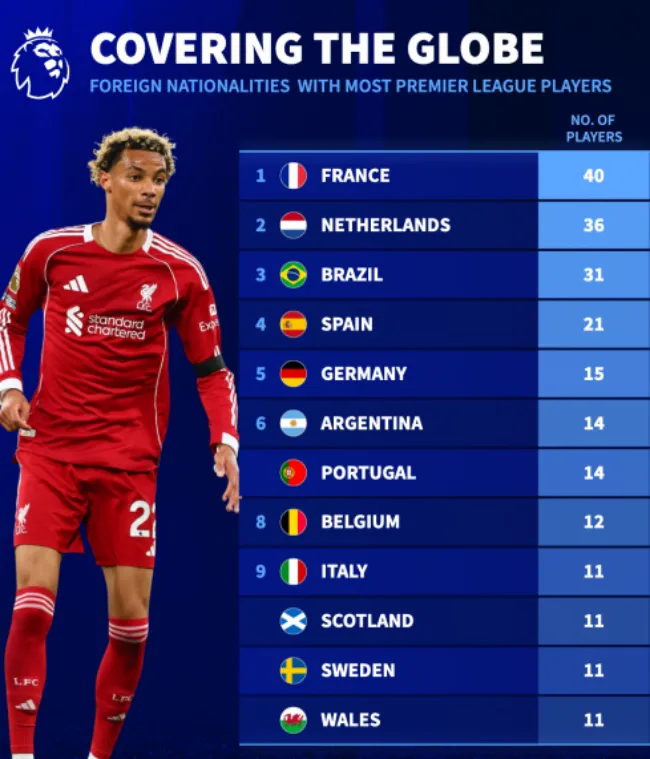 Biểu đồ minh họa số lượng cầu thủ theo quốc gia thi đấu ở Ngoại hạng Anh